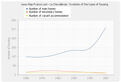La Chevallerais : Evolution of the types of housing